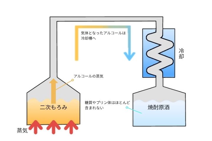 蒸留酒の製造過程を簡単に説明したイラスト
